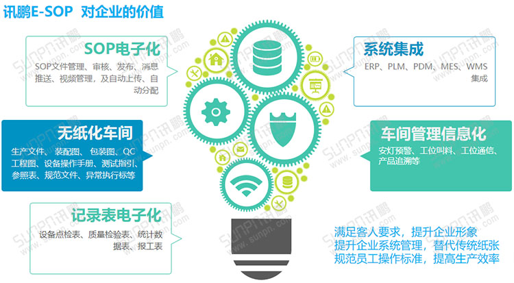 E-SOP電子作業指導書