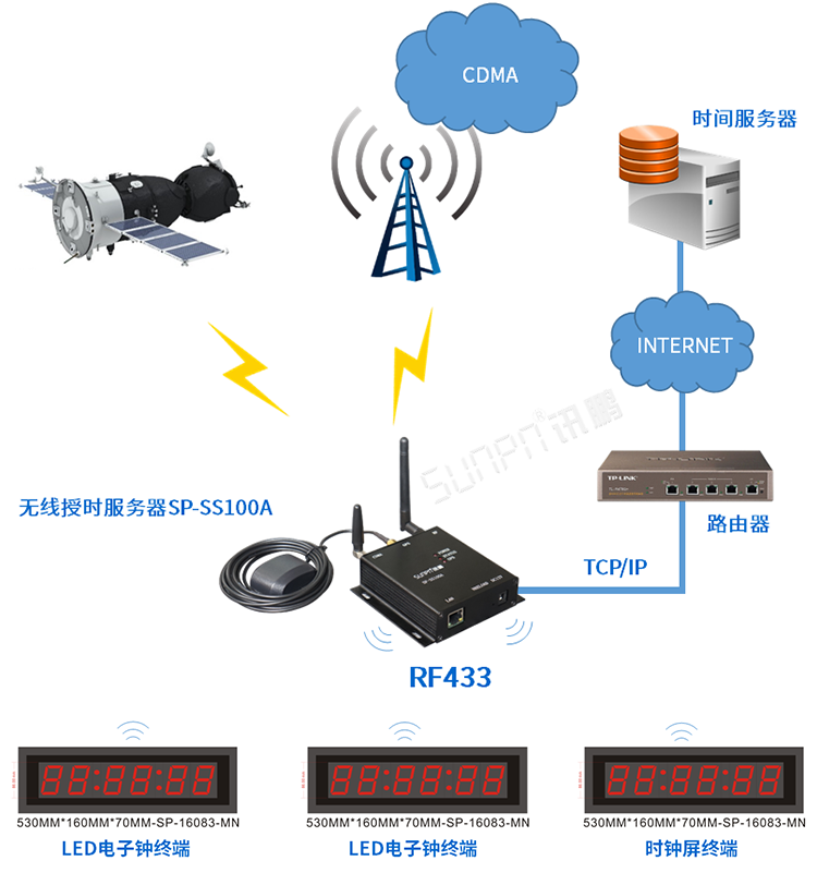 CDMA網(wǎng)絡(luò)校時電子鐘 CDMA網(wǎng)絡(luò)校時電子鐘
