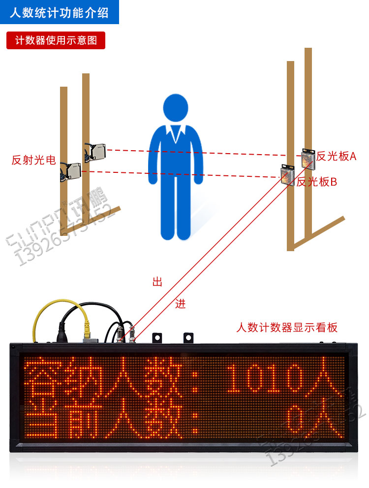 人數監控統計led顯示屏 人數監控統計led顯示屏