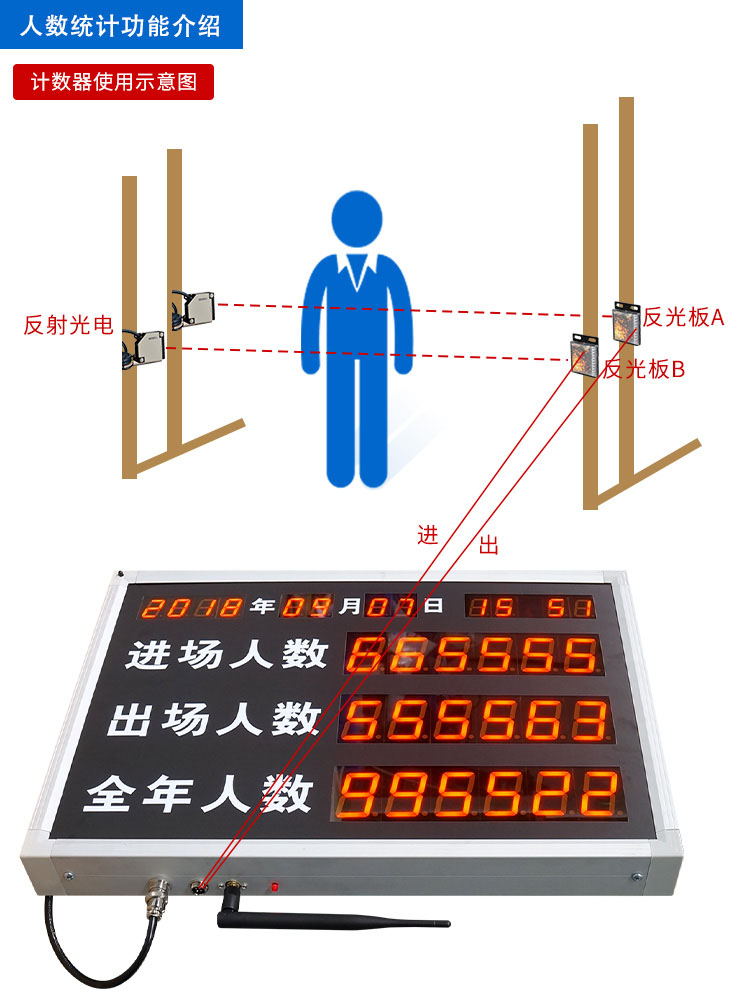 人員數量自動采集與統計電子看板 人員數量自動采集與統計電子看板