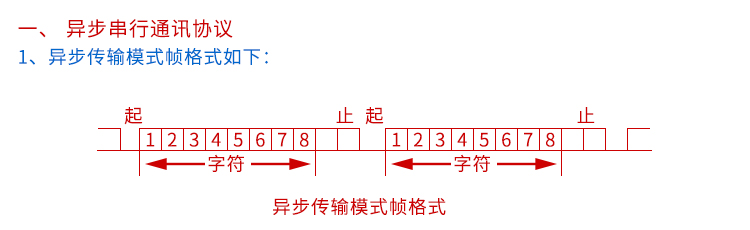 匯率顯示屏通訊協(xié)議