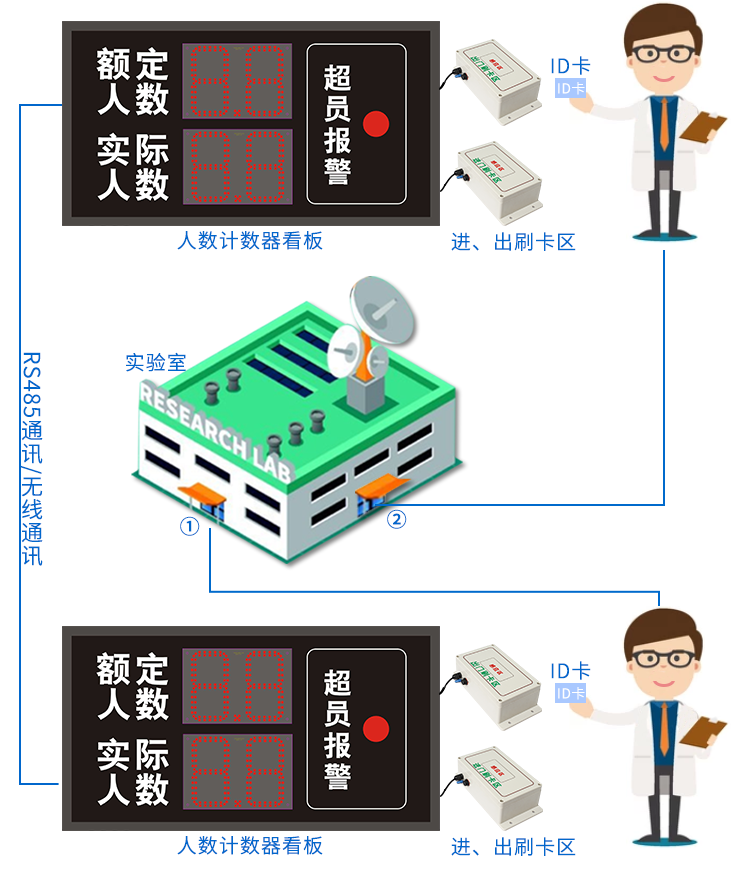 人數(shù)超員報(bào)警顯示屏示意圖 人數(shù)超員報(bào)警顯示屏示意圖