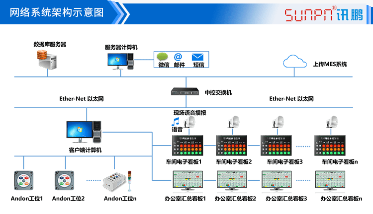 無線安燈呼叫系統架構