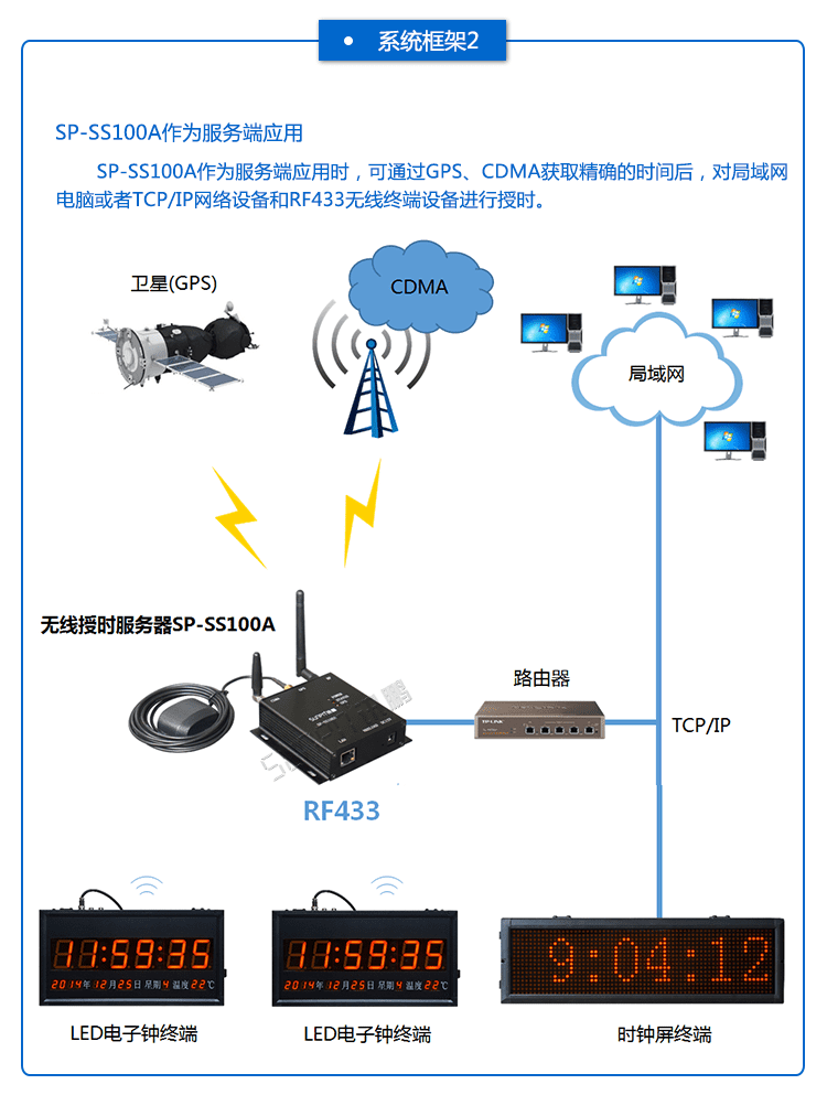 無線授時服務器系統(tǒng)架構