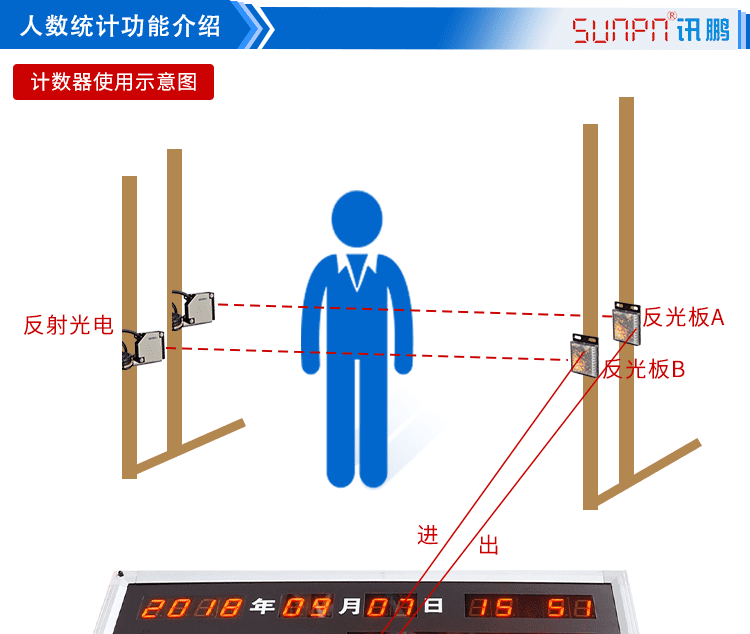 進出場人流量計數器功能說明