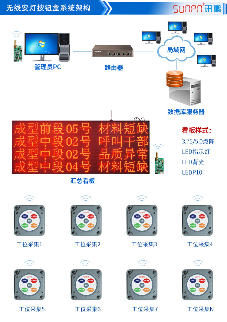 工位狀態報警按鈕盒系統架構