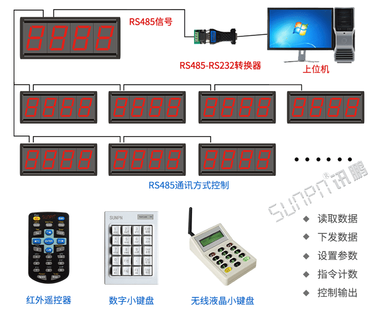 LED計(jì)數(shù)器系統(tǒng)架構(gòu)