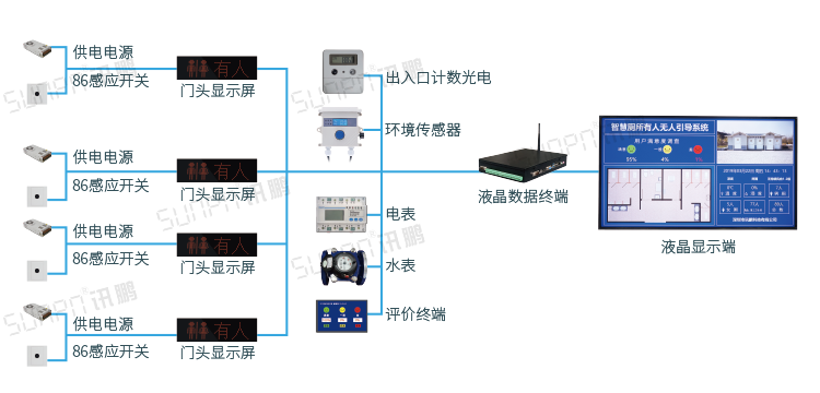 智能公廁方案系統架構