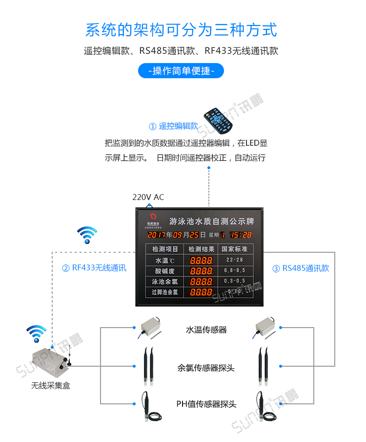 LED水質監測看板系統架構 LED水質監測看板系統架構