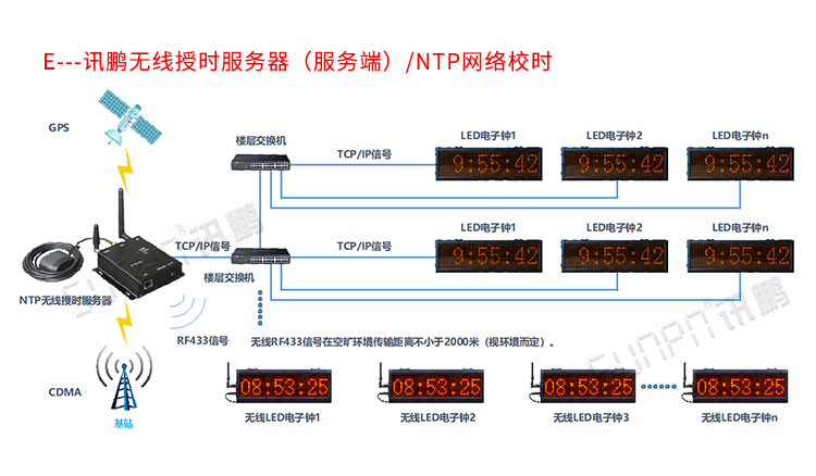 同步時鐘系統架構 同步時鐘系統架構