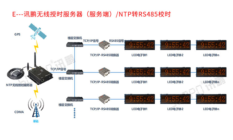 同步時鐘系統架構 同步時鐘系統架構