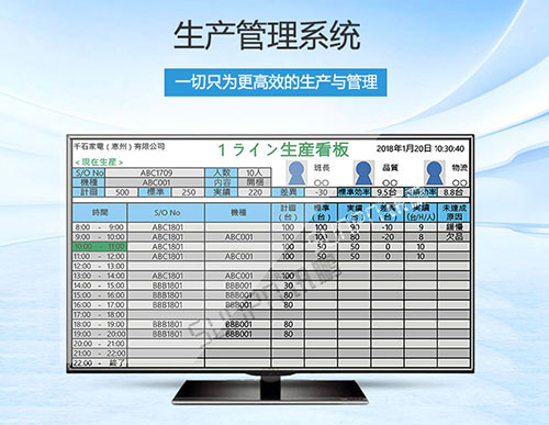 日企家電生產車間看板管理系統-工作狀態產量進度效率實時監控-LCD液晶顯示屏軟件