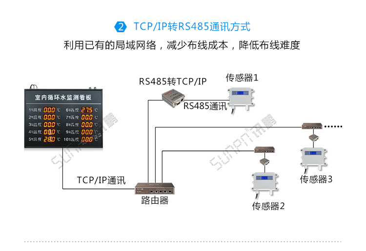 環境數據監測系統架構 環境數據監測系統架構