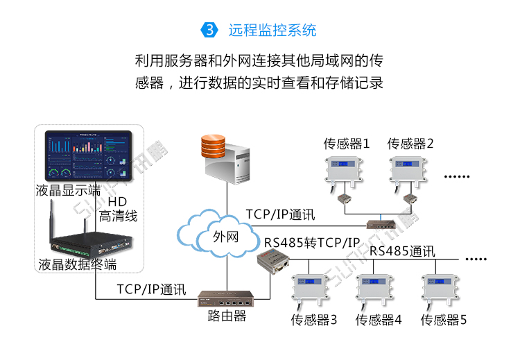 環境數據監測系統架構 環境數據監測系統架構