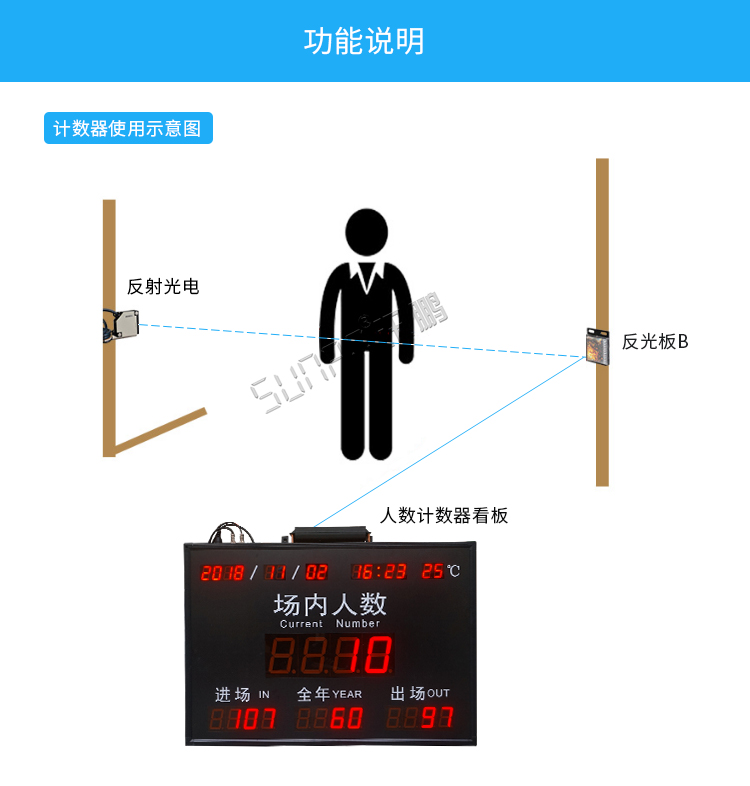 人數統(tǒng)計電子看板功能 人數統(tǒng)計電子看板功能