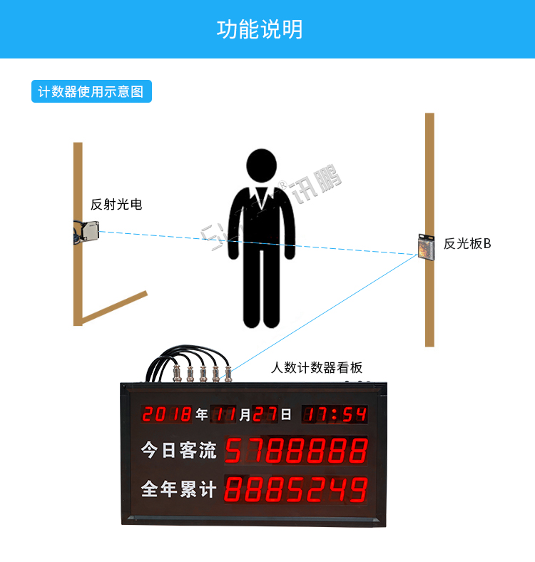 客流量統計看板功能 客流量統計看板功能