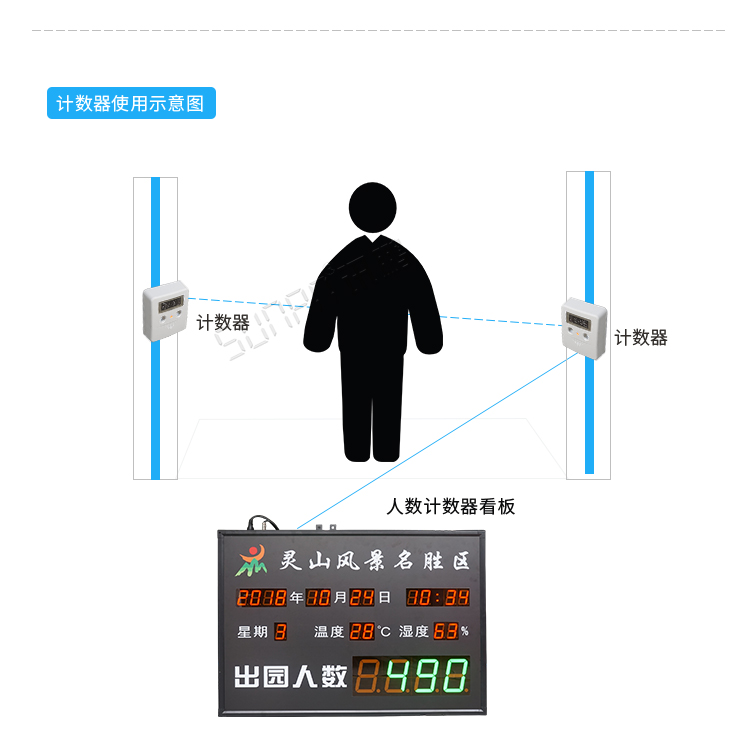 客流量計(jì)數(shù)器使用圖示