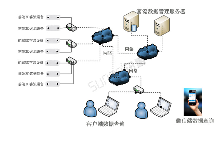 3D客流量計(jì)數(shù)器架構(gòu)圖