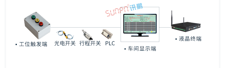 生產管理系統架構