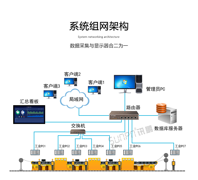 工業(yè)一體機(jī)組網(wǎng)架構(gòu)