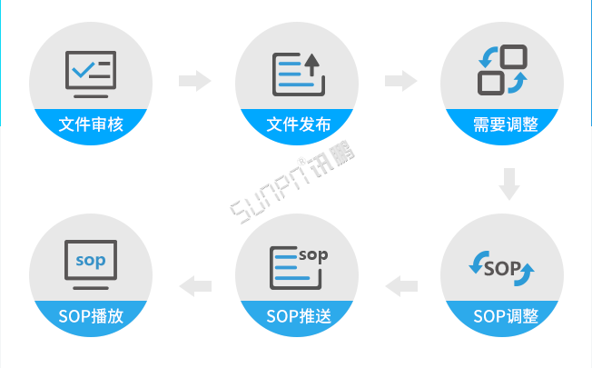 sop電子作業(yè)指導(dǎo)書介紹 sop電子作業(yè)指導(dǎo)書介紹
