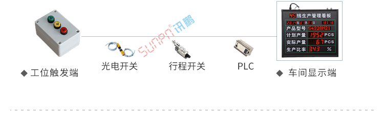生產計劃看板系統架構