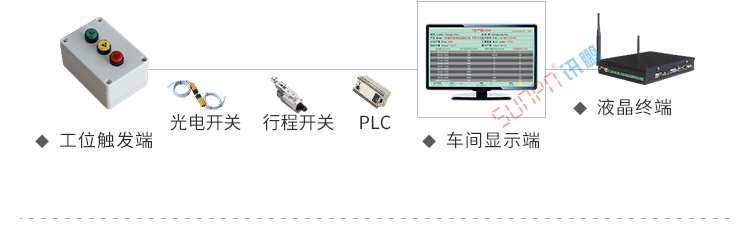 生產計劃看板系統架構