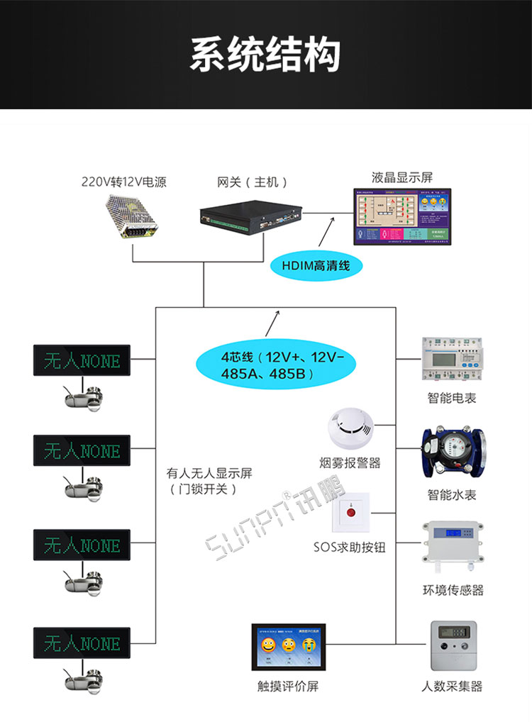 智能廁所引導系統系統架構 智能廁所引導系統系統架構