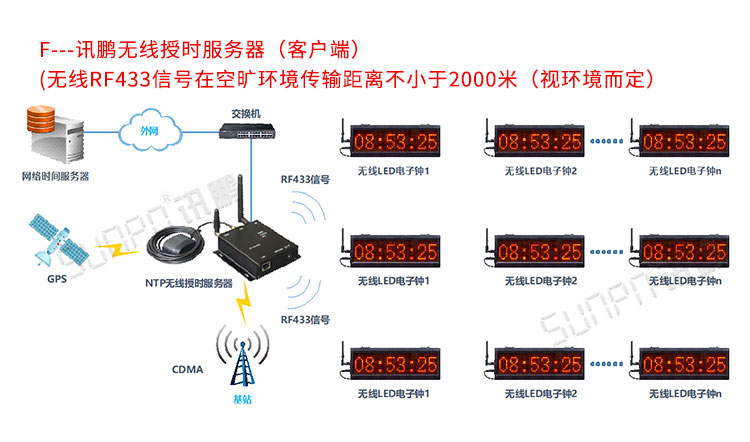 WiFi電子鐘系統介紹 WiFi電子鐘系統介紹