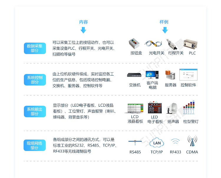 PLC通訊顯示屏系統(tǒng)組成