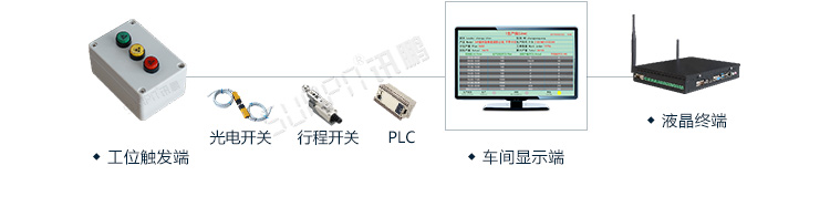 PLC通訊顯示屏系統(tǒng)架構