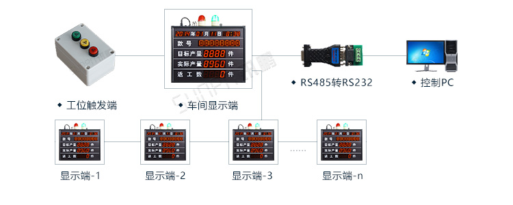 PLC通訊顯示屏系統(tǒng)架構