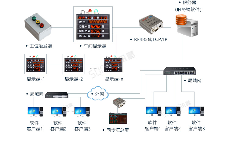 PLC通訊顯示屏系統(tǒng)架構