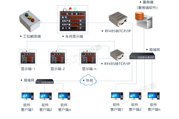 PLC通訊顯示屏系統(tǒng)架構