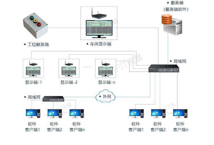 PLC通訊顯示屏系統(tǒng)架構