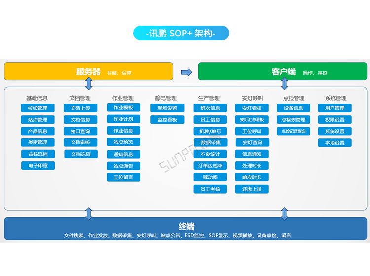 ESOP系統架構