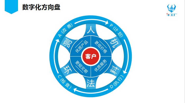 數字化方向盤 數字化方向盤