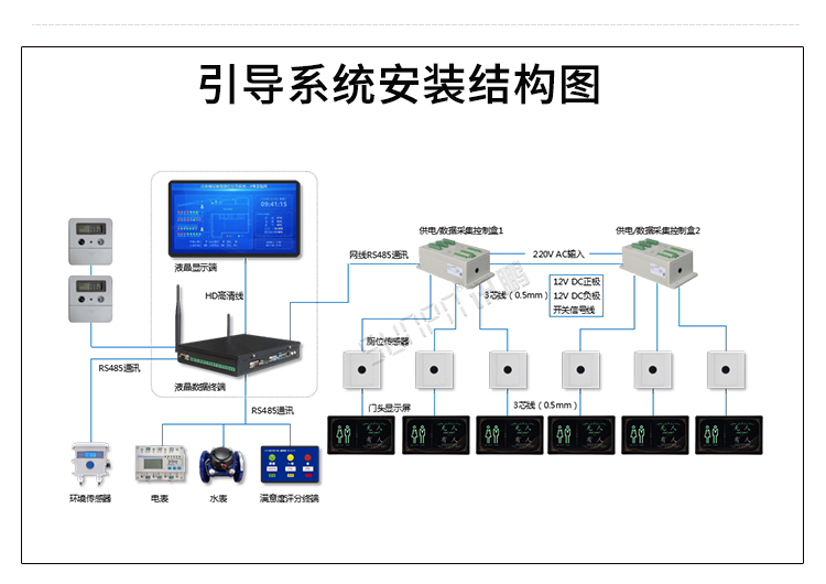 智能公廁管理系統安裝架構 智能公廁管理系統安裝架構