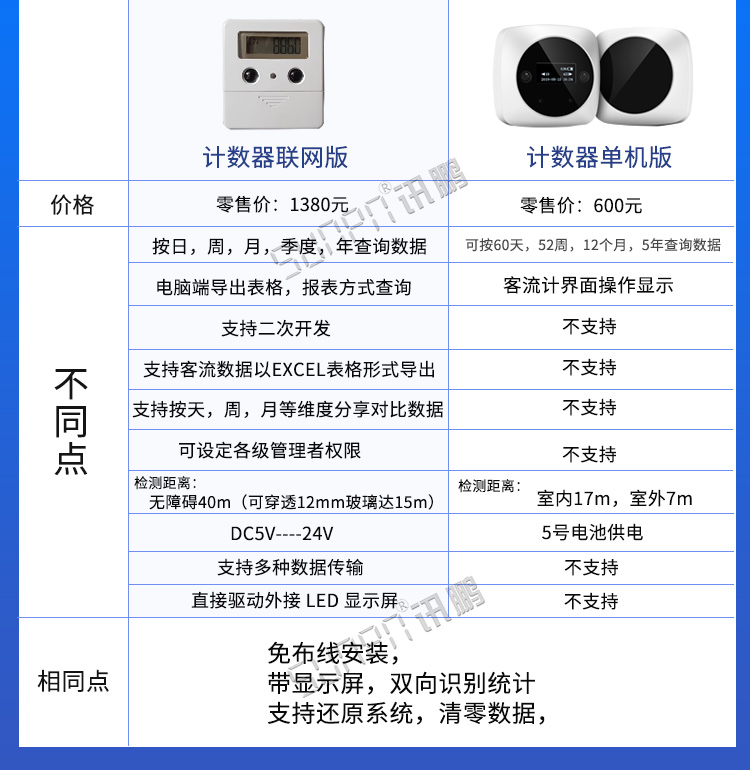 客流量計(jì)數(shù)器產(chǎn)品對(duì)比