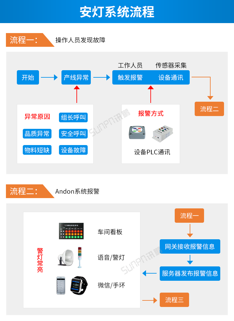 安東系統流程說明