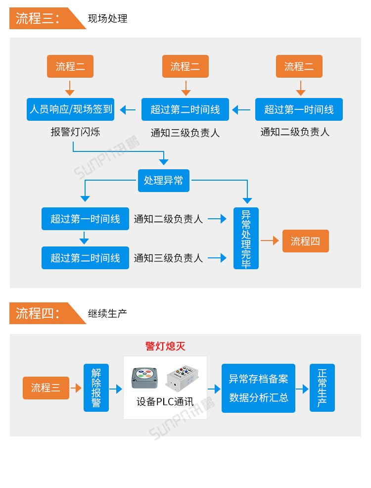 安東系統流程說明