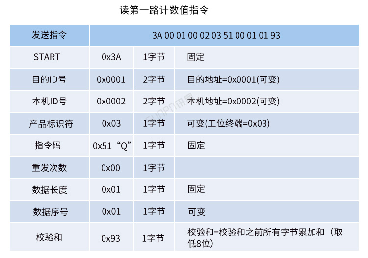 工業(yè)數(shù)據(jù)采集器通訊協(xié)議