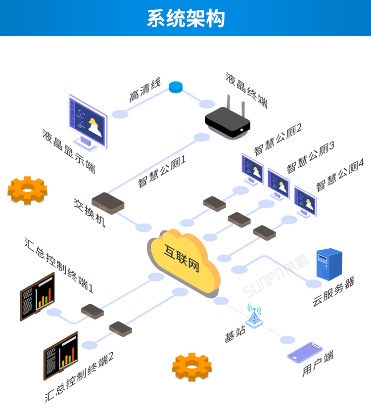 智慧公廁云平臺系統架構 智慧公廁云平臺系統架構