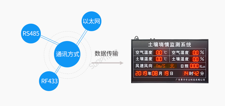 環境數據顯示屏通訊方式介紹 環境數據顯示屏通訊方式介紹