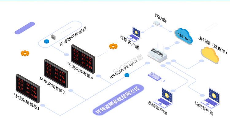 環境數據顯示屏系統架構 環境數據顯示屏系統架構