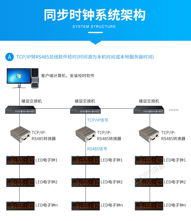 LED電子鐘系統架構 LED電子鐘系統架構