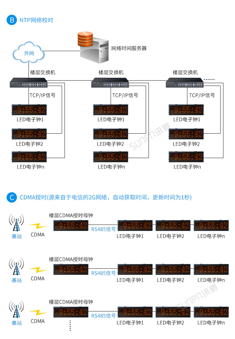 LED電子鐘系統架構 LED電子鐘系統架構