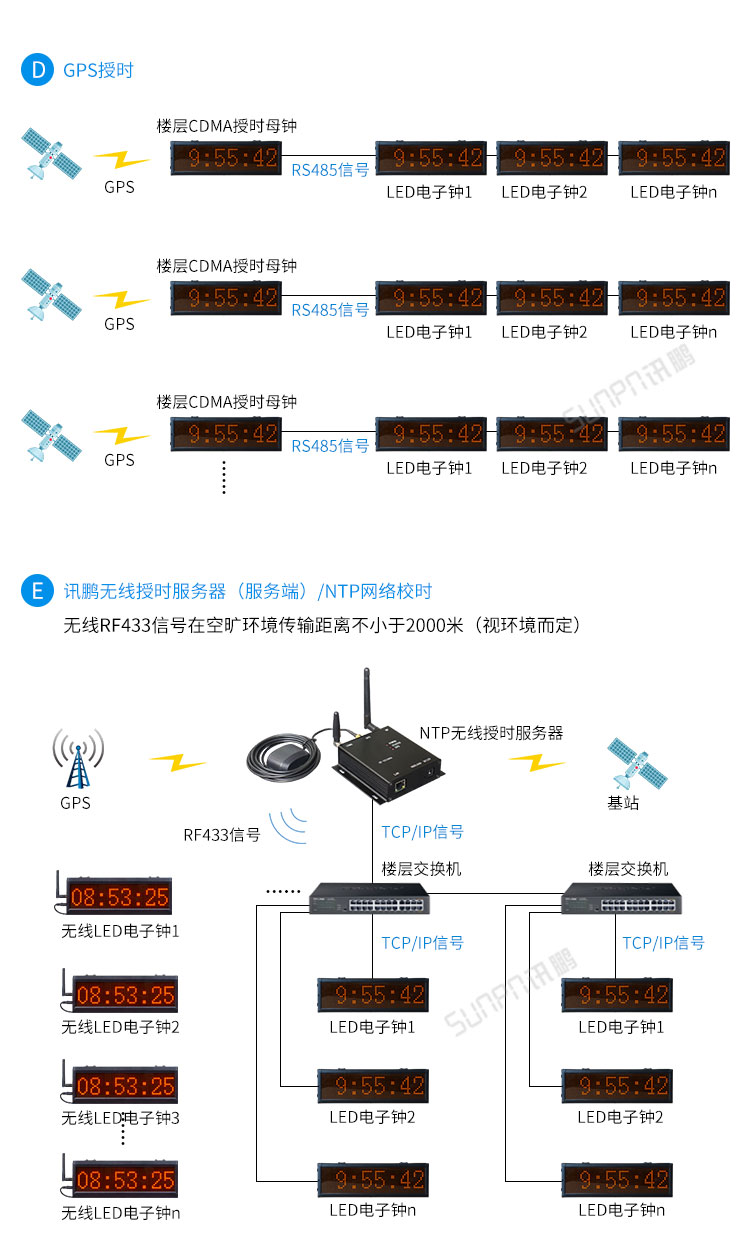 LED電子鐘系統架構 LED電子鐘系統架構