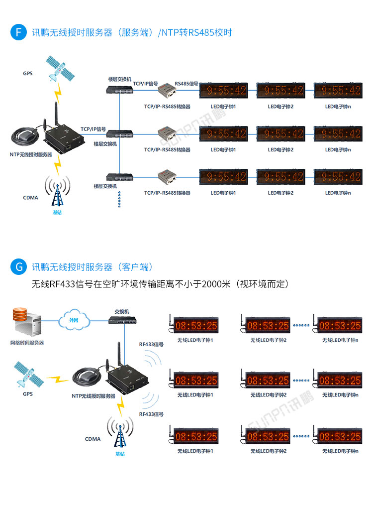 LED電子鐘系統架構 LED電子鐘系統架構