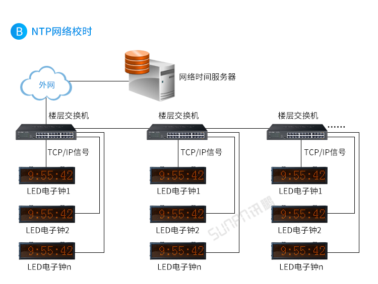醫院時鐘系統架構 醫院時鐘系統架構